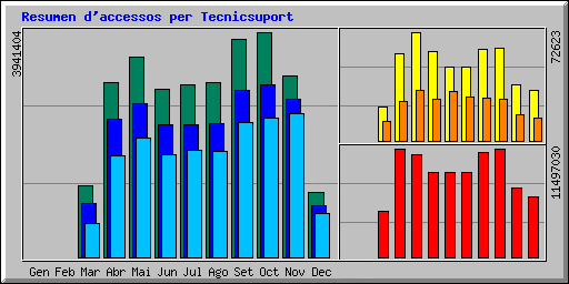 Resumen d'accessos per Tecnicsuport