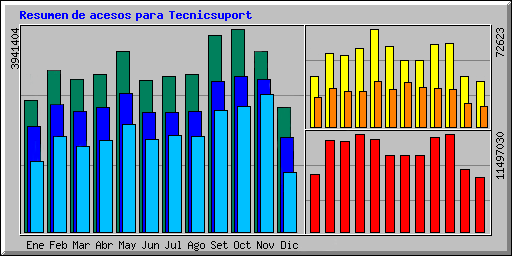 Resumen d'accessos per Tecnicsuport